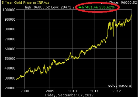Gold Price for Last 5 Years in  Rupees