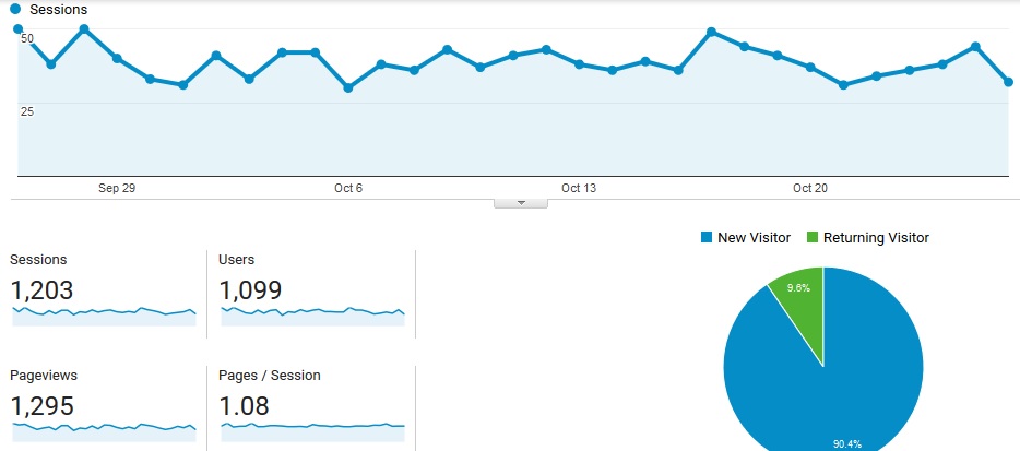 monthly traffic stats of sannayak blog